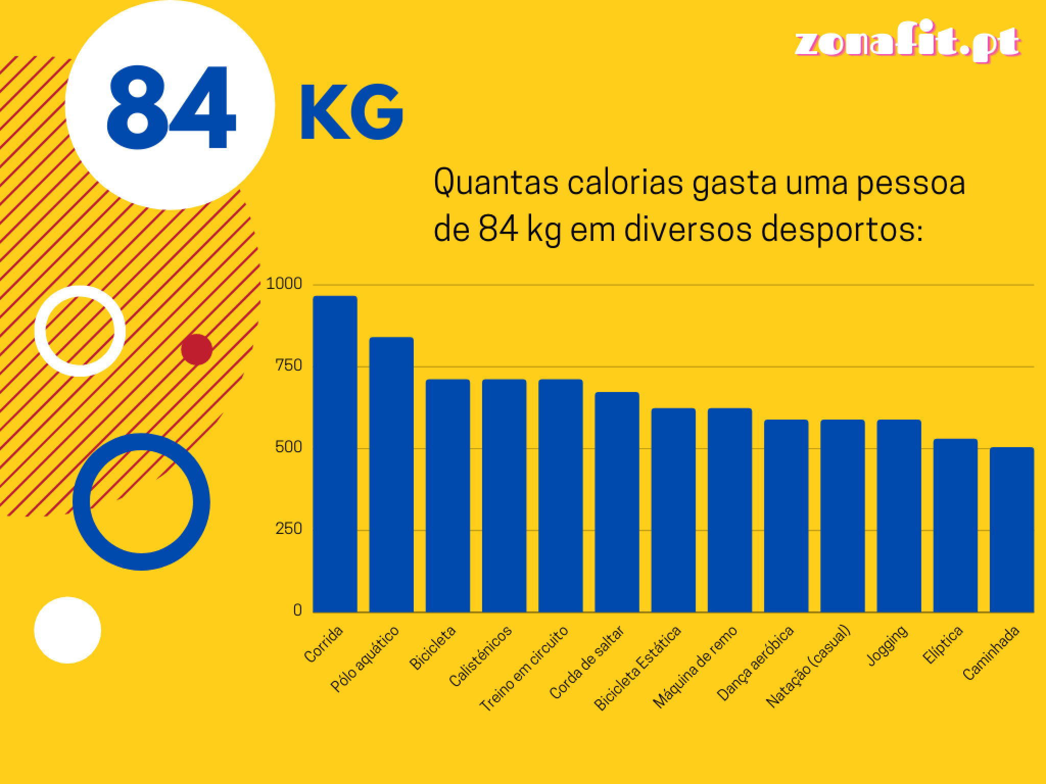 Quais são os exercícios que queimam mais calorias? - Zona Fit